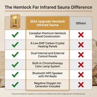 2024 Upgrade 1 to 2 Person Infrared Sauna, Low EMF Infrared Sauna for Home, Indoor Sauna Room, Hemlock Wooden Far Infrared Sauna, Dry Sauna with Bluetooth Speakers, LED Reading and Chromotherapy Lamp — Comparison