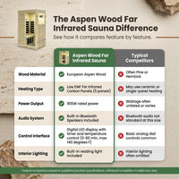 Far Infrared Sauna European Aspen Wood 1 Person Infrared Sauna for Home 905W Low EMF Mini Indoor Sauna with Bluetooth Speakers, Right Door — Comparison