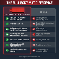 Red Light Therapy Mat for Full Body, 76.8'' X 33.4'' Red Light Therapy Blanket, 1370 (660Nm & 850Nm) Leds for Home Use, 3 Modes & Adjustable Timer, Premium Leather — Comparison